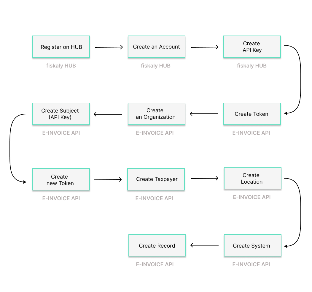 E-INVOICING workflow