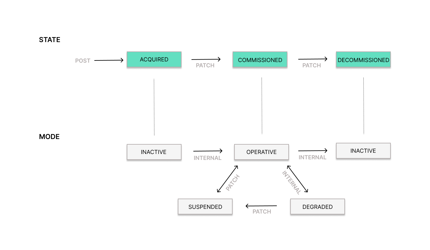 Entity Resource State and Mode