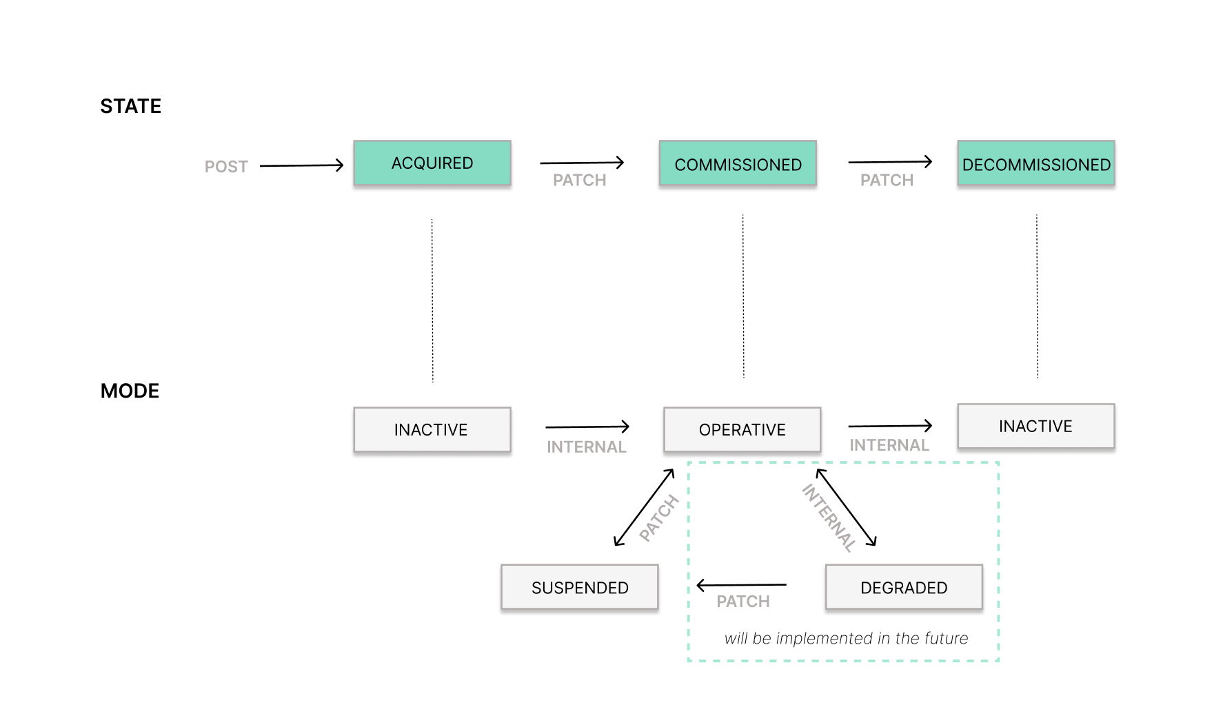 Entity Resource State and Mode