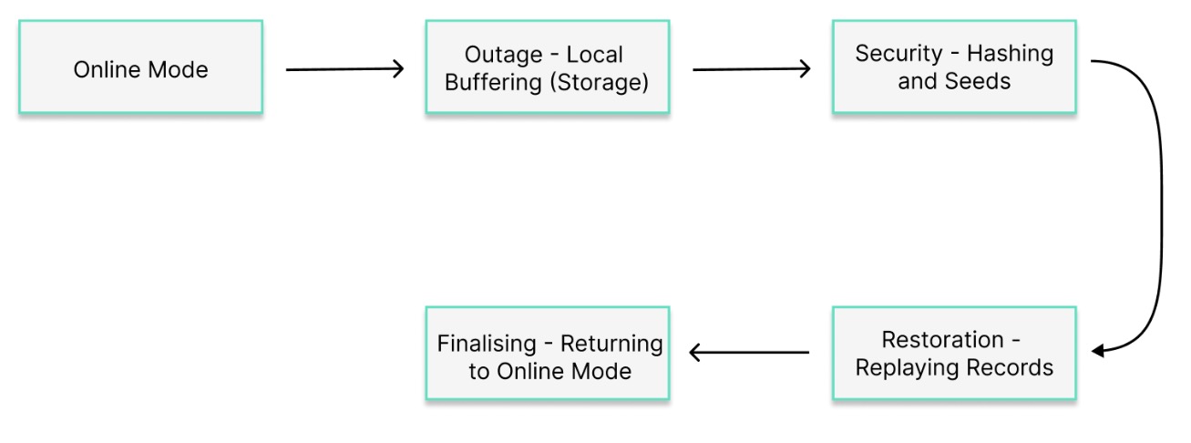 Offline and Replay Implementation diagram