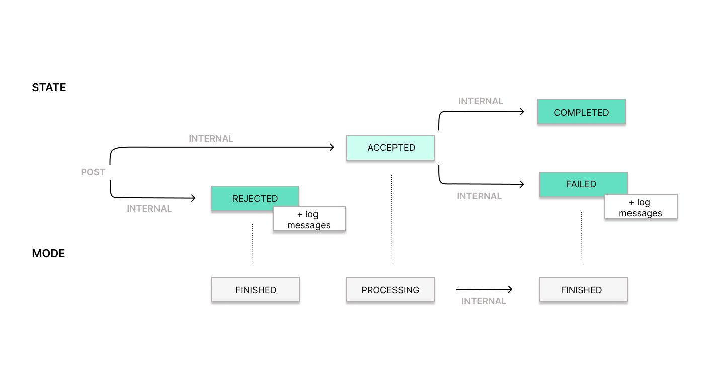 Record Resource State and Mode