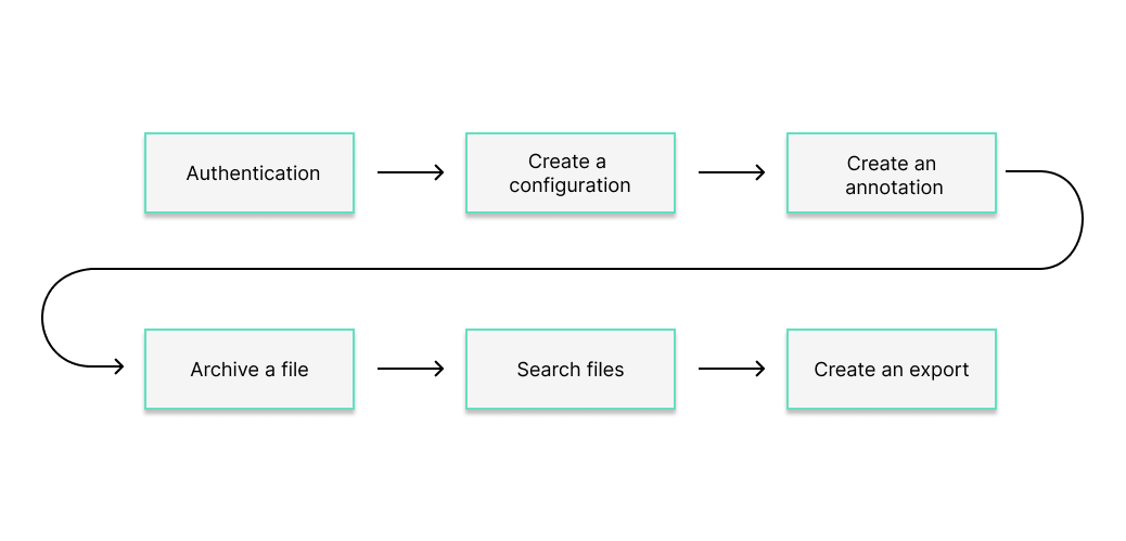 SAFE workflow