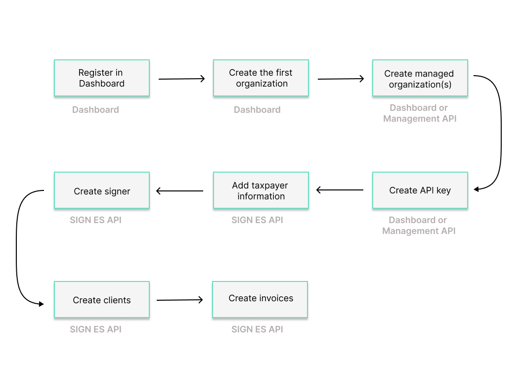 SIGN ES workflow