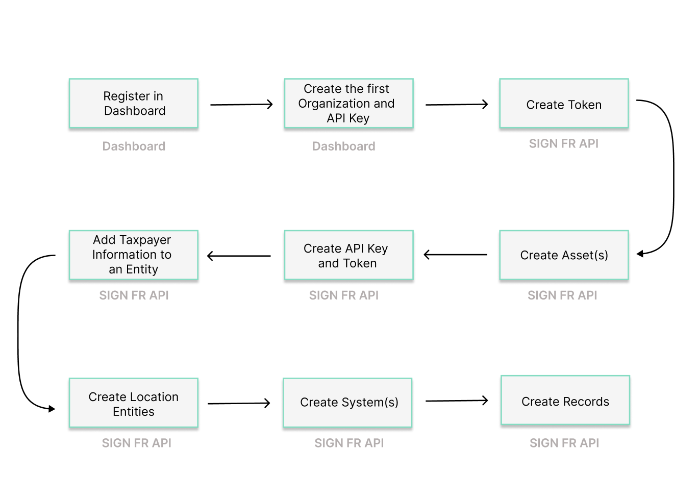 SIGN FR workflow