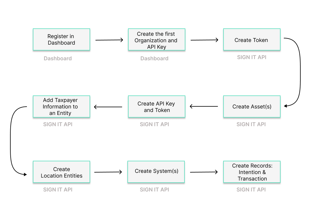 SIGN IT workflow